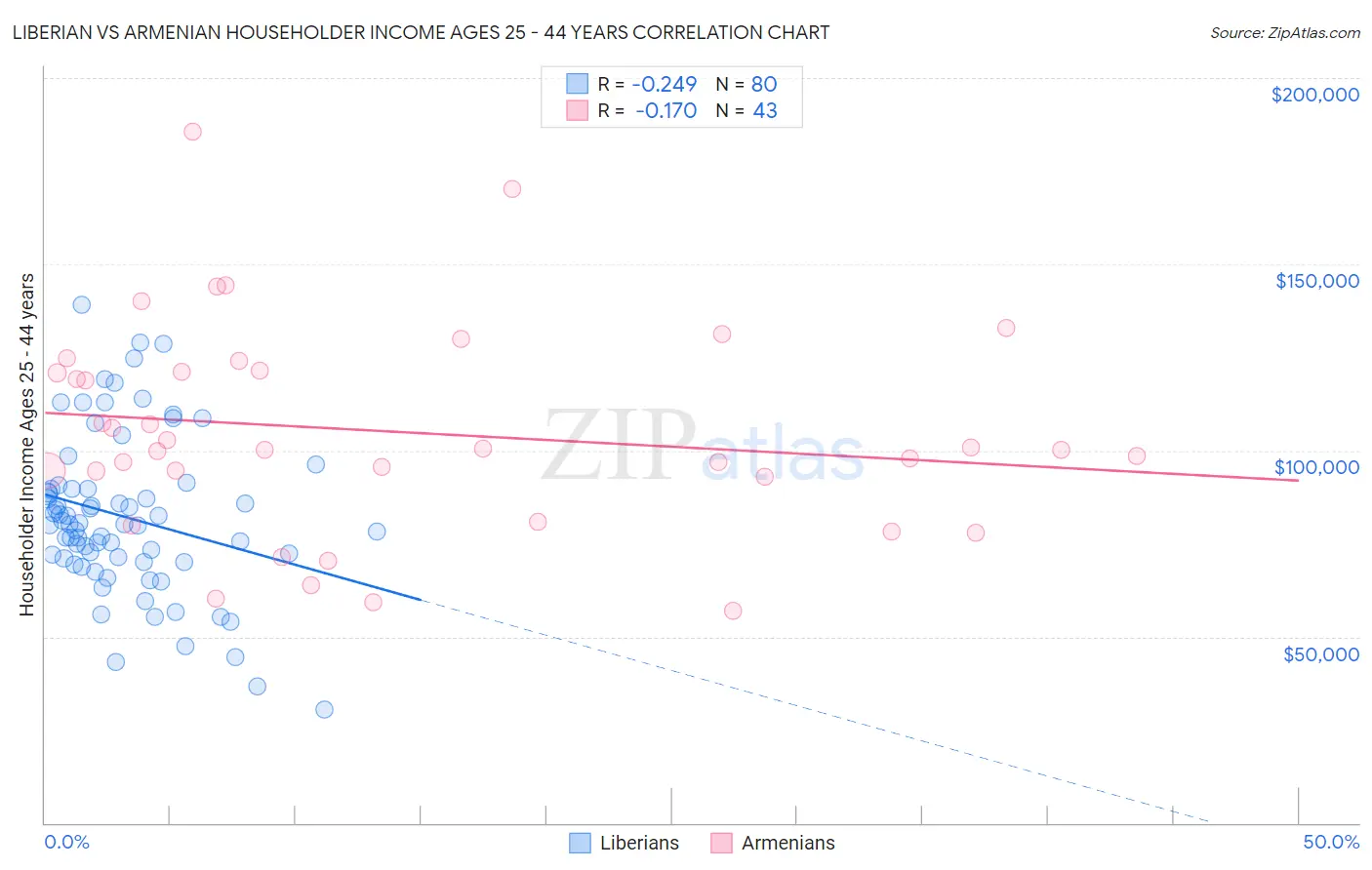 Liberian vs Armenian Householder Income Ages 25 - 44 years