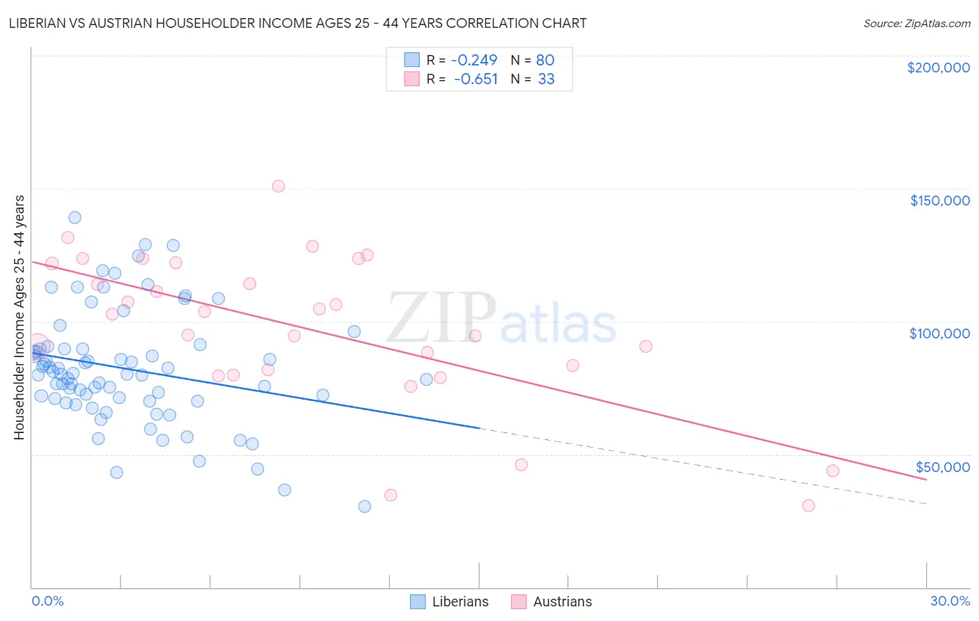 Liberian vs Austrian Householder Income Ages 25 - 44 years