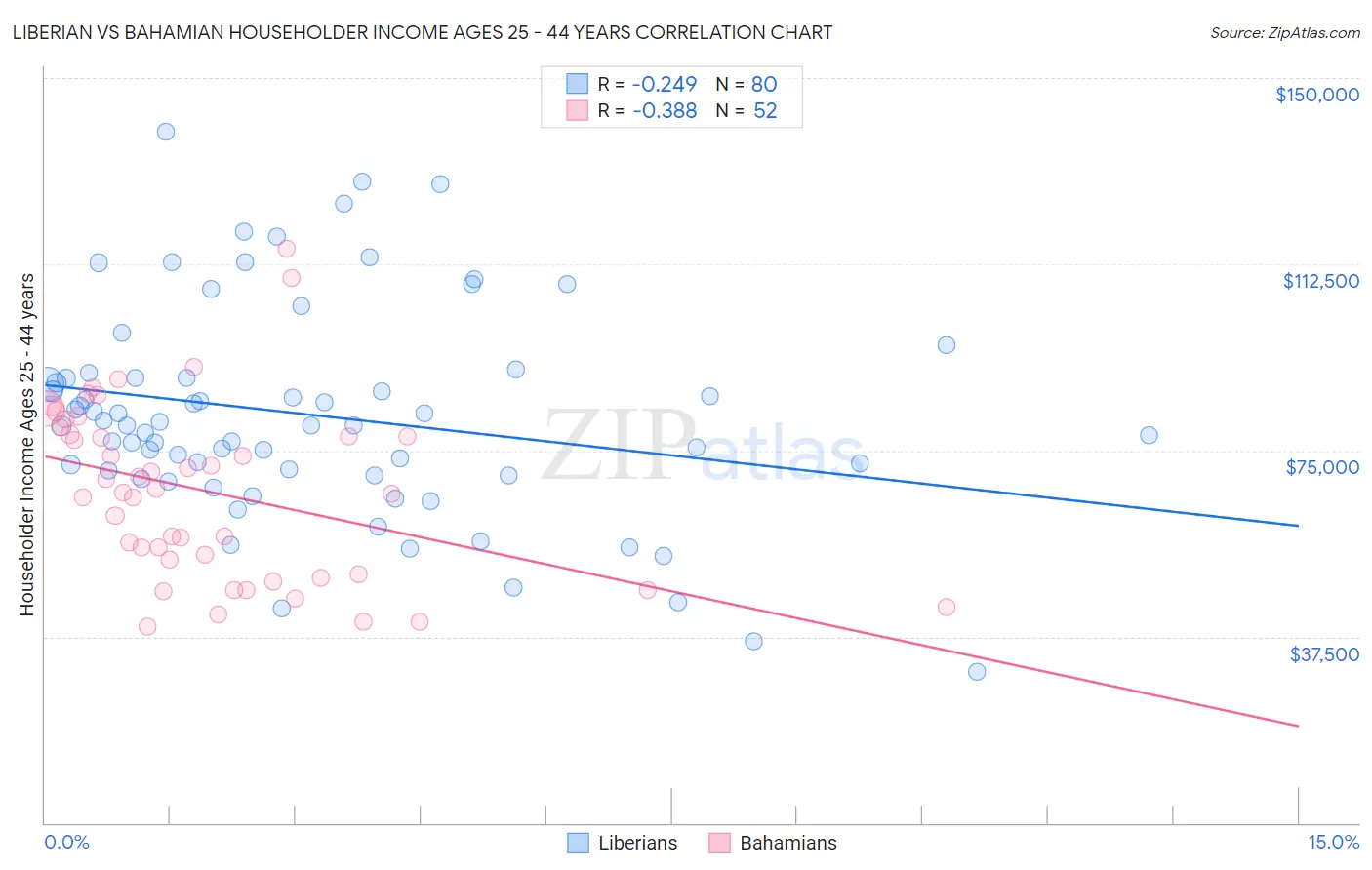 Liberian vs Bahamian Householder Income Ages 25 - 44 years
