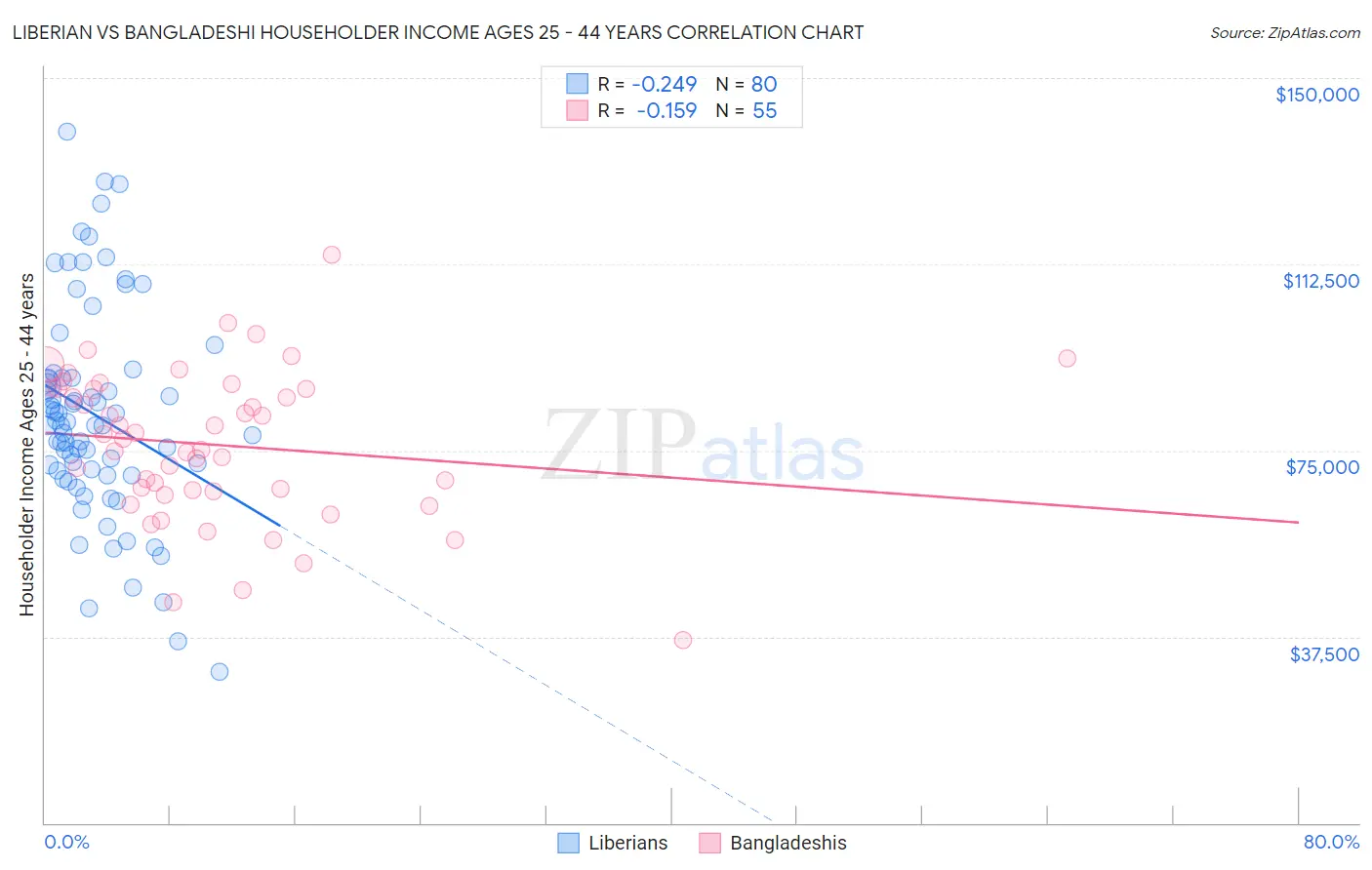 Liberian vs Bangladeshi Householder Income Ages 25 - 44 years