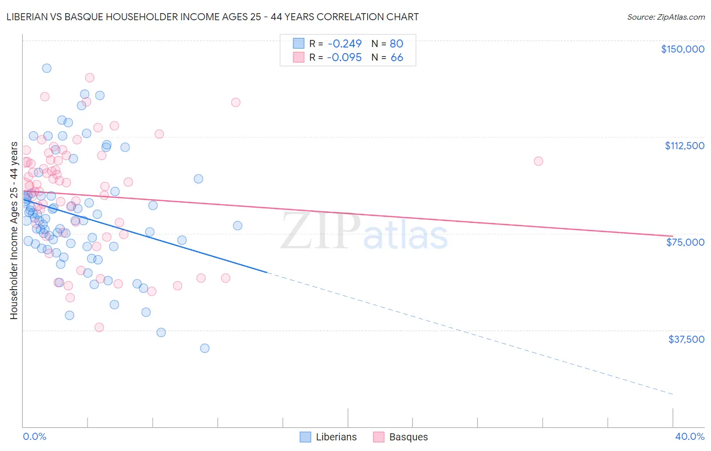 Liberian vs Basque Householder Income Ages 25 - 44 years