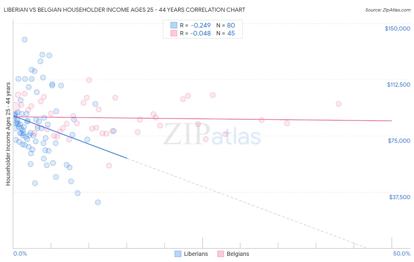 Liberian vs Belgian Householder Income Ages 25 - 44 years