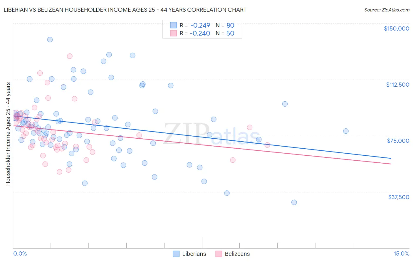 Liberian vs Belizean Householder Income Ages 25 - 44 years