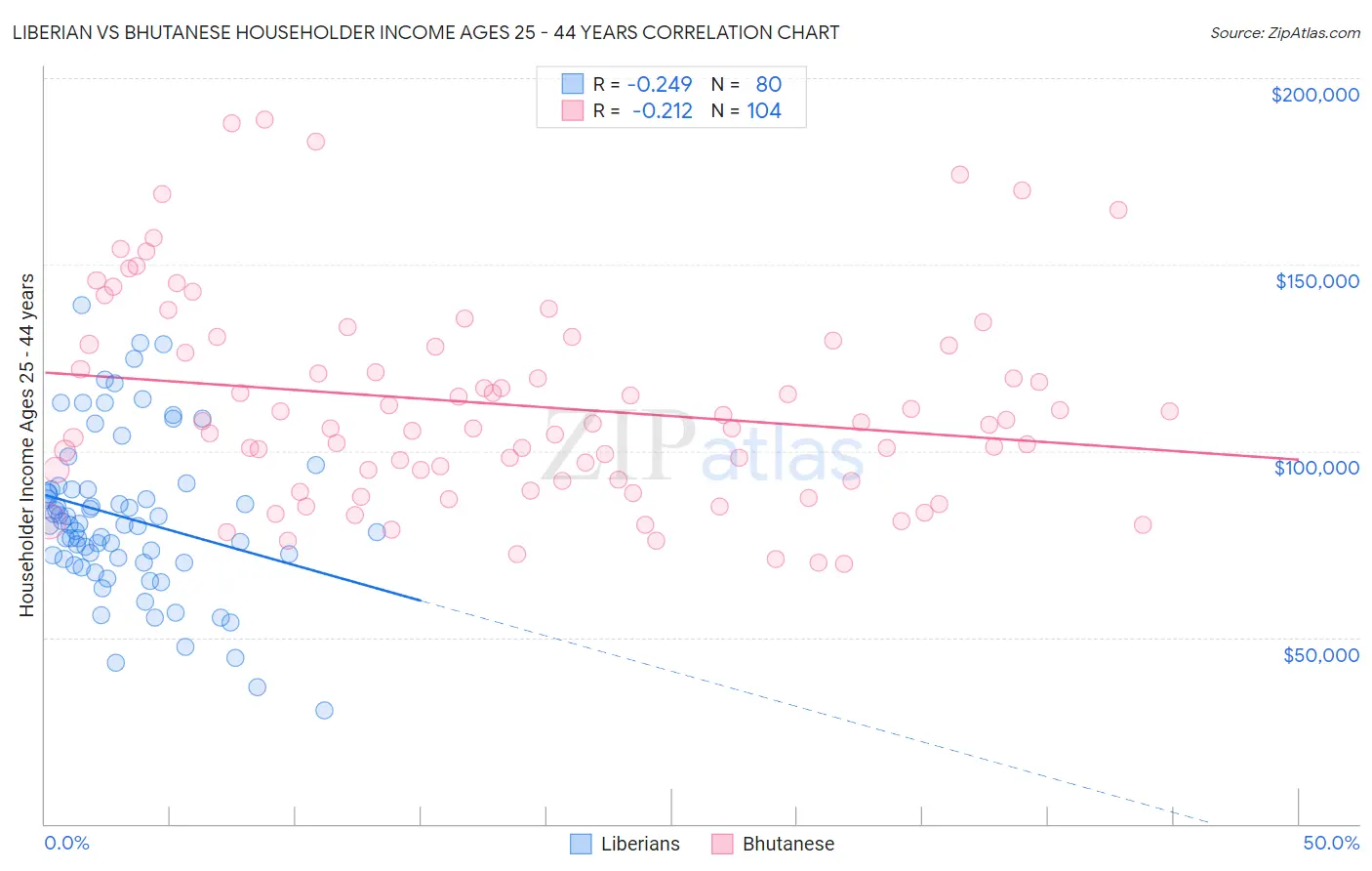 Liberian vs Bhutanese Householder Income Ages 25 - 44 years