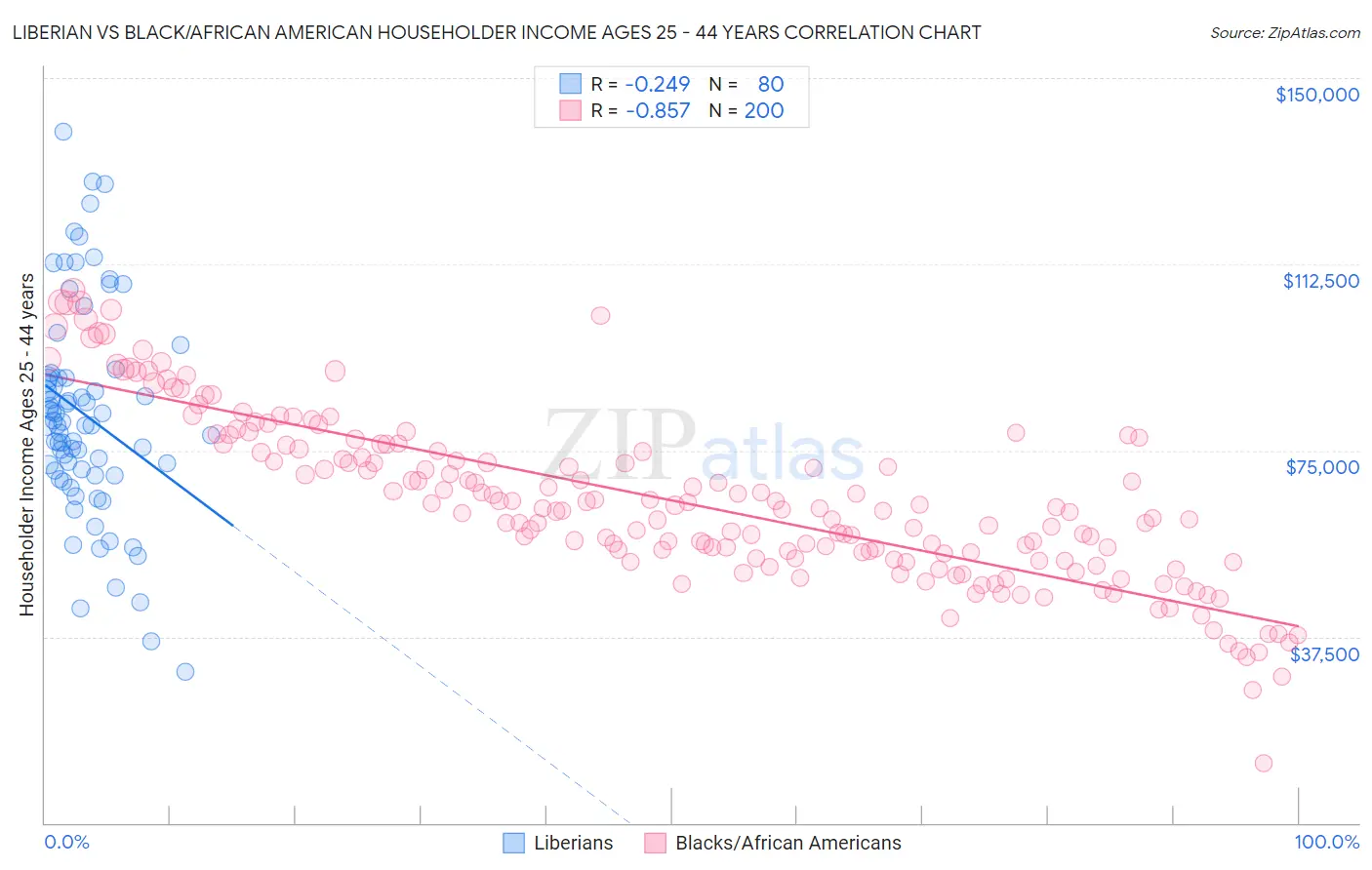 Liberian vs Black/African American Householder Income Ages 25 - 44 years