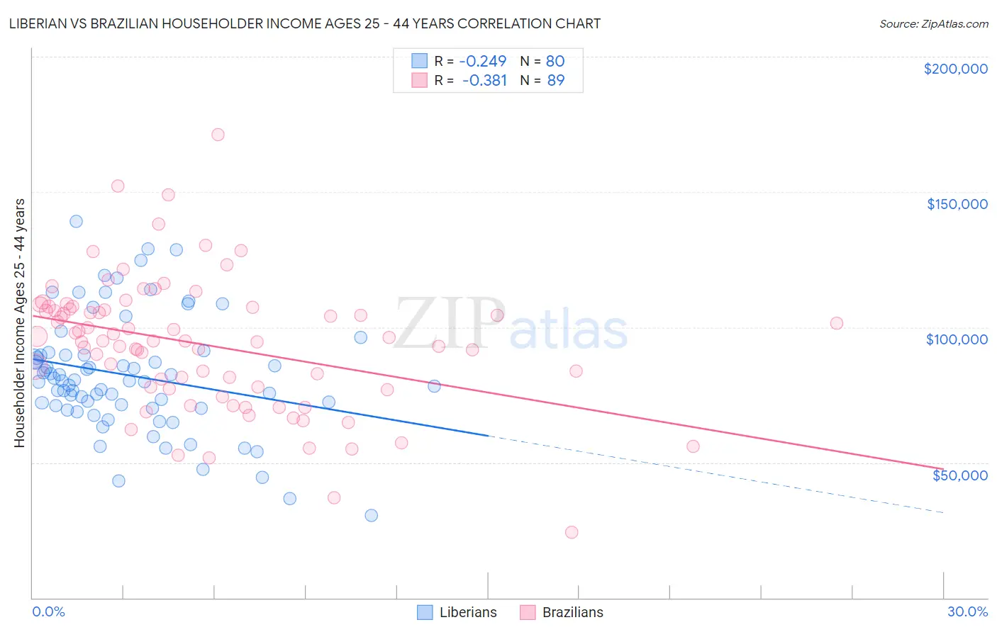 Liberian vs Brazilian Householder Income Ages 25 - 44 years