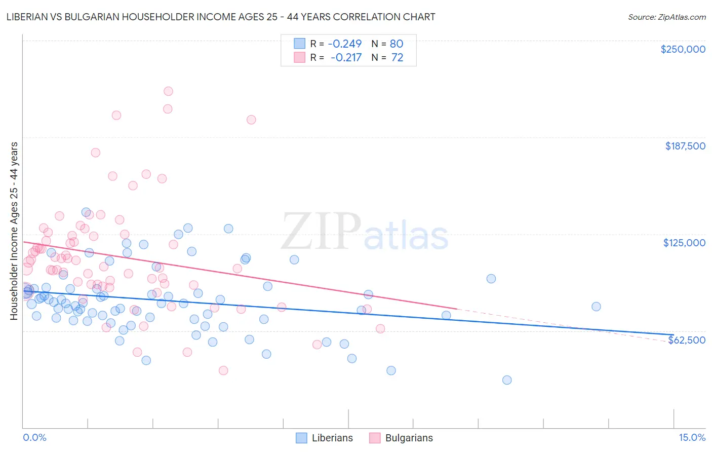 Liberian vs Bulgarian Householder Income Ages 25 - 44 years