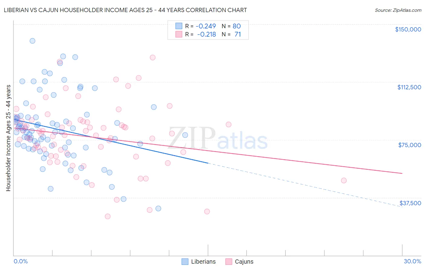 Liberian vs Cajun Householder Income Ages 25 - 44 years