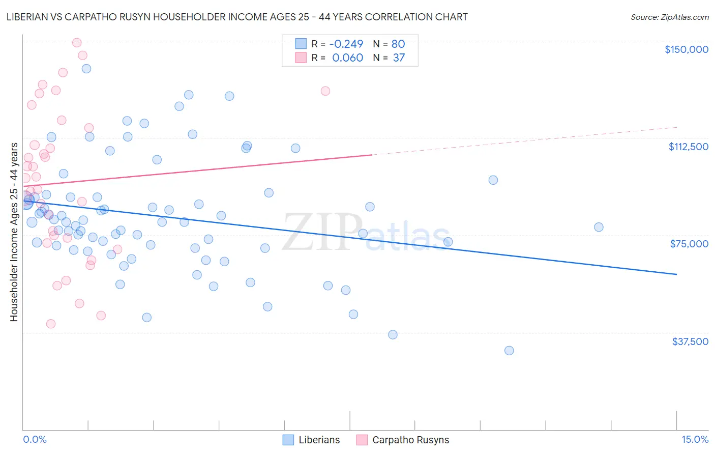 Liberian vs Carpatho Rusyn Householder Income Ages 25 - 44 years