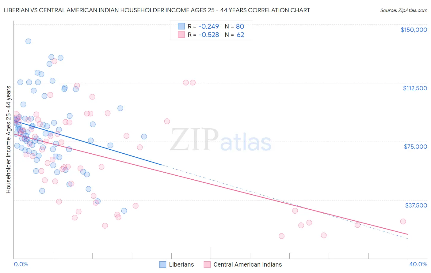 Liberian vs Central American Indian Householder Income Ages 25 - 44 years