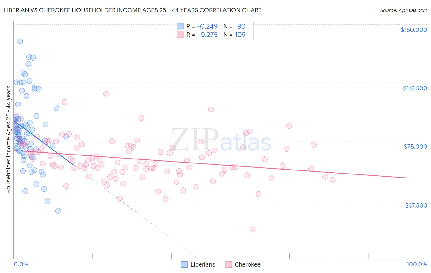 Liberian vs Cherokee Householder Income Ages 25 - 44 years