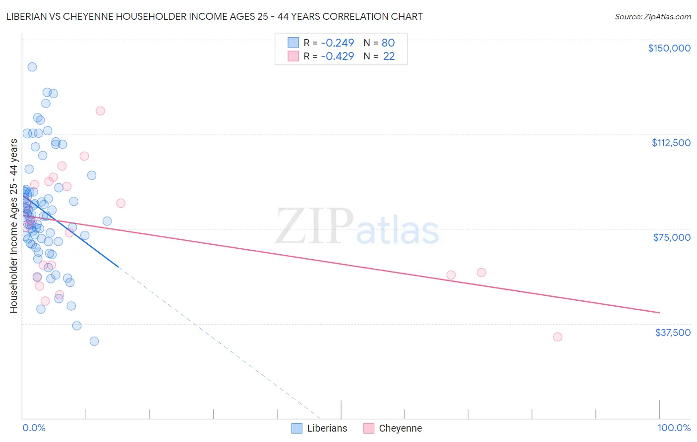 Liberian vs Cheyenne Householder Income Ages 25 - 44 years