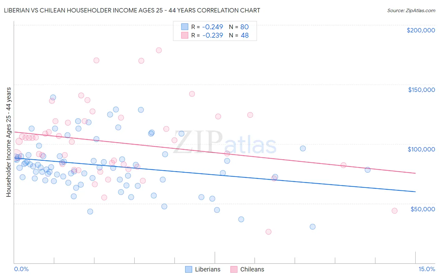 Liberian vs Chilean Householder Income Ages 25 - 44 years