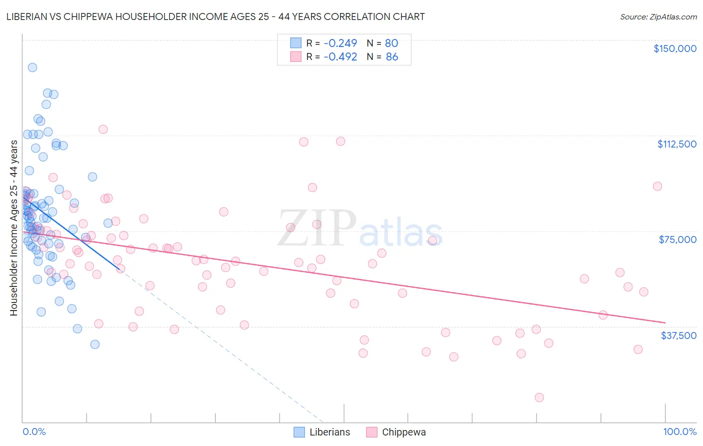 Liberian vs Chippewa Householder Income Ages 25 - 44 years