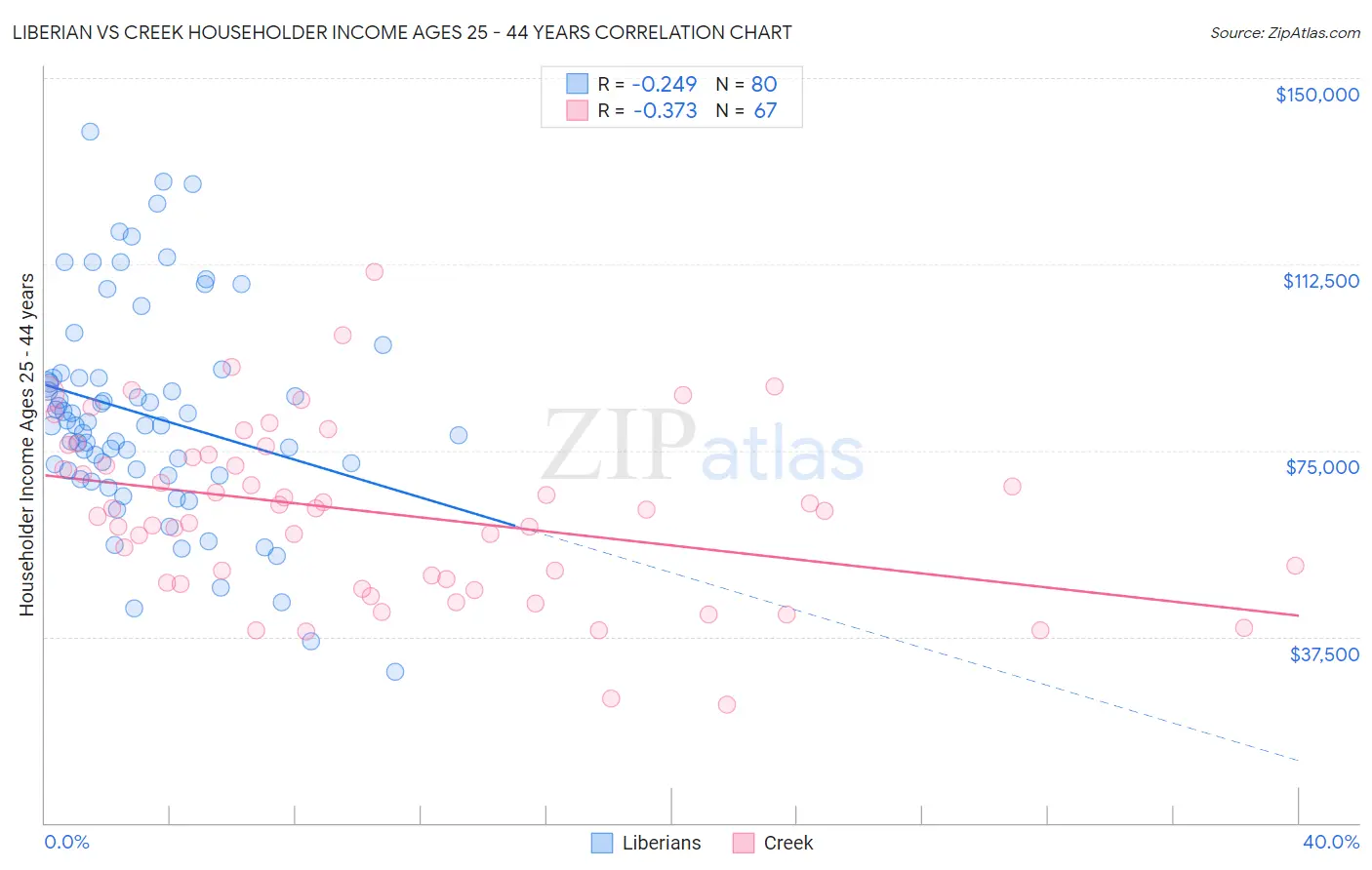 Liberian vs Creek Householder Income Ages 25 - 44 years