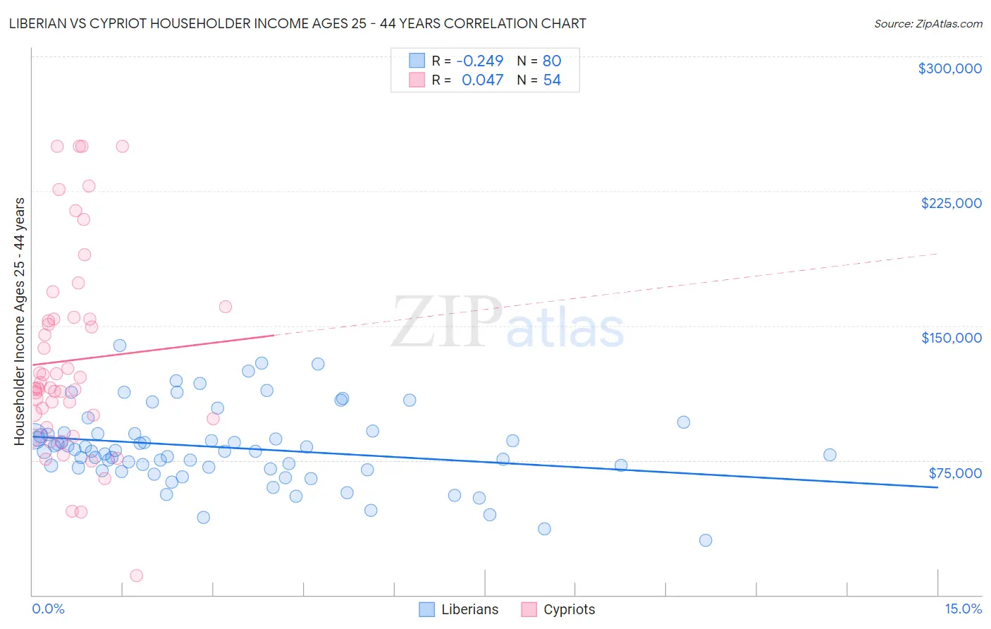 Liberian vs Cypriot Householder Income Ages 25 - 44 years