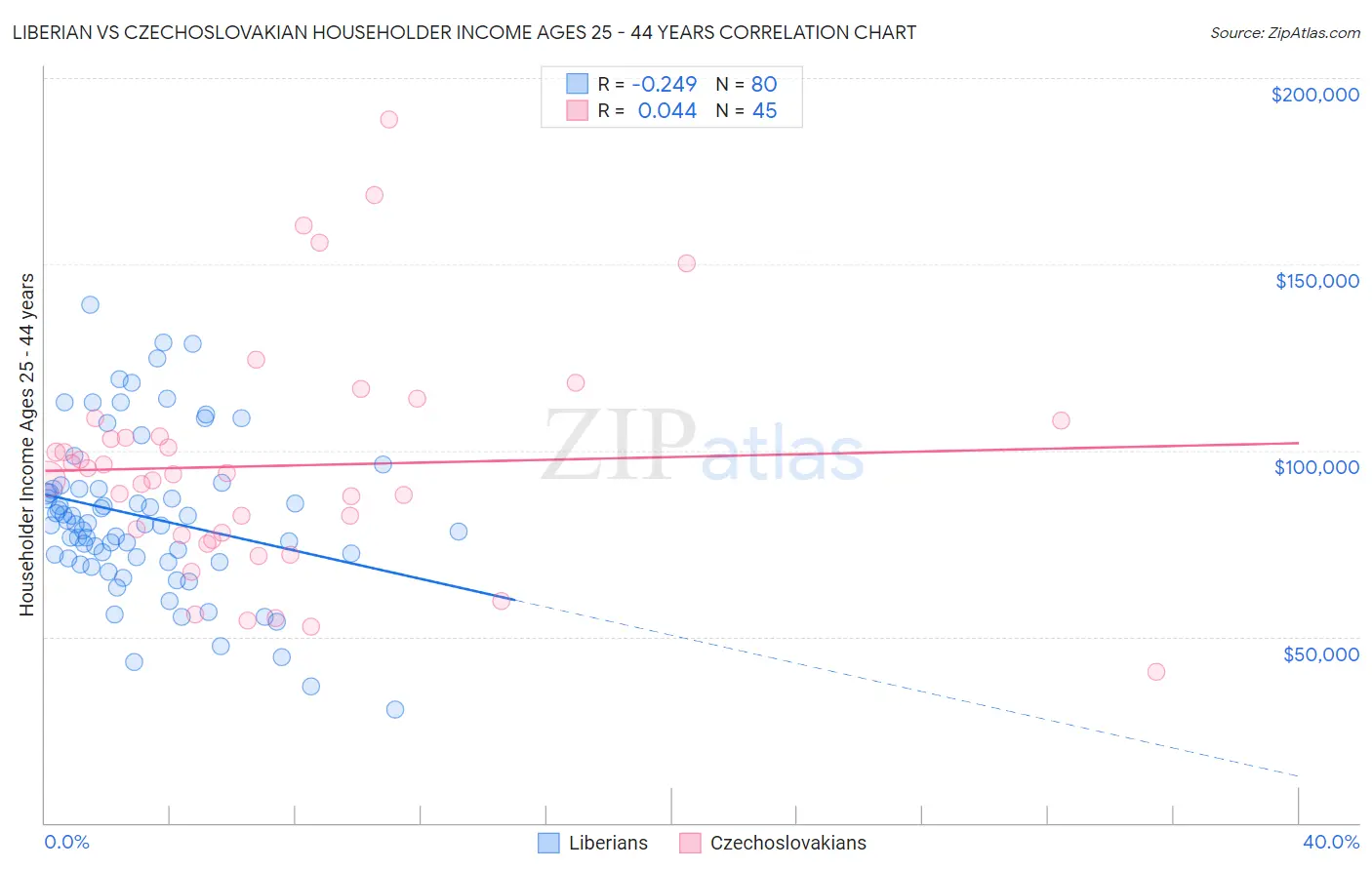 Liberian vs Czechoslovakian Householder Income Ages 25 - 44 years