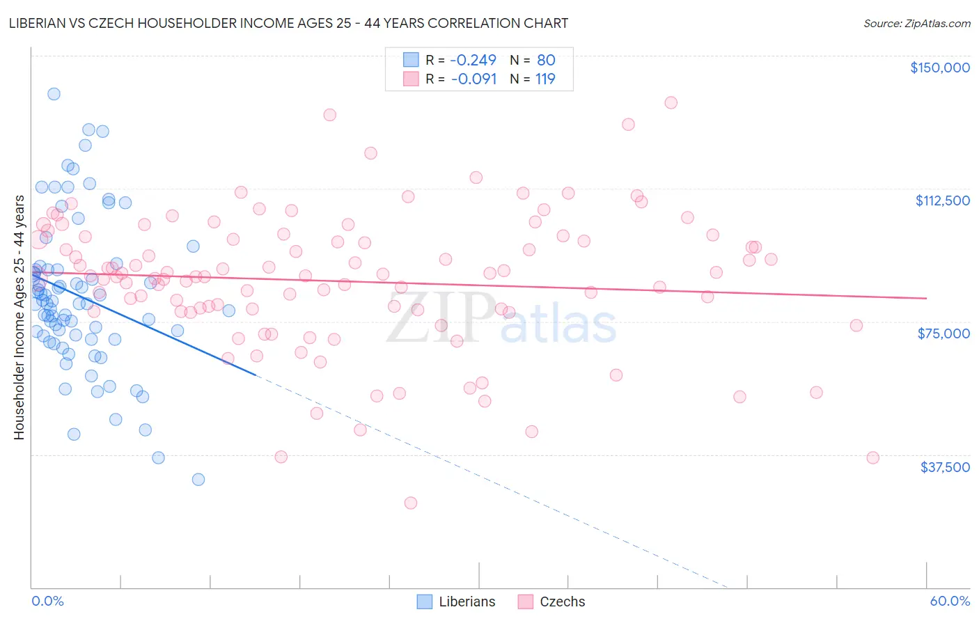 Liberian vs Czech Householder Income Ages 25 - 44 years