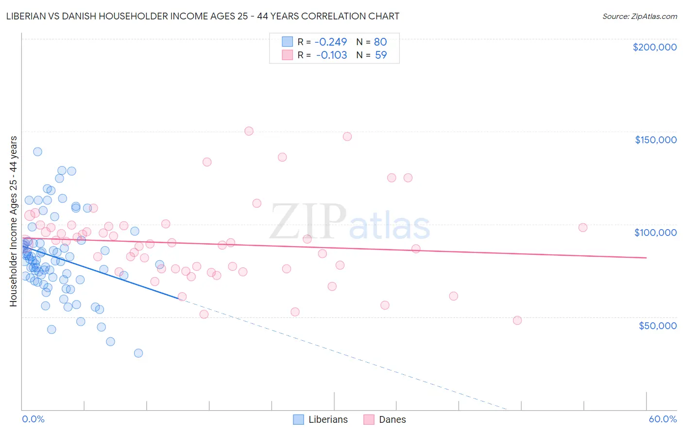 Liberian vs Danish Householder Income Ages 25 - 44 years