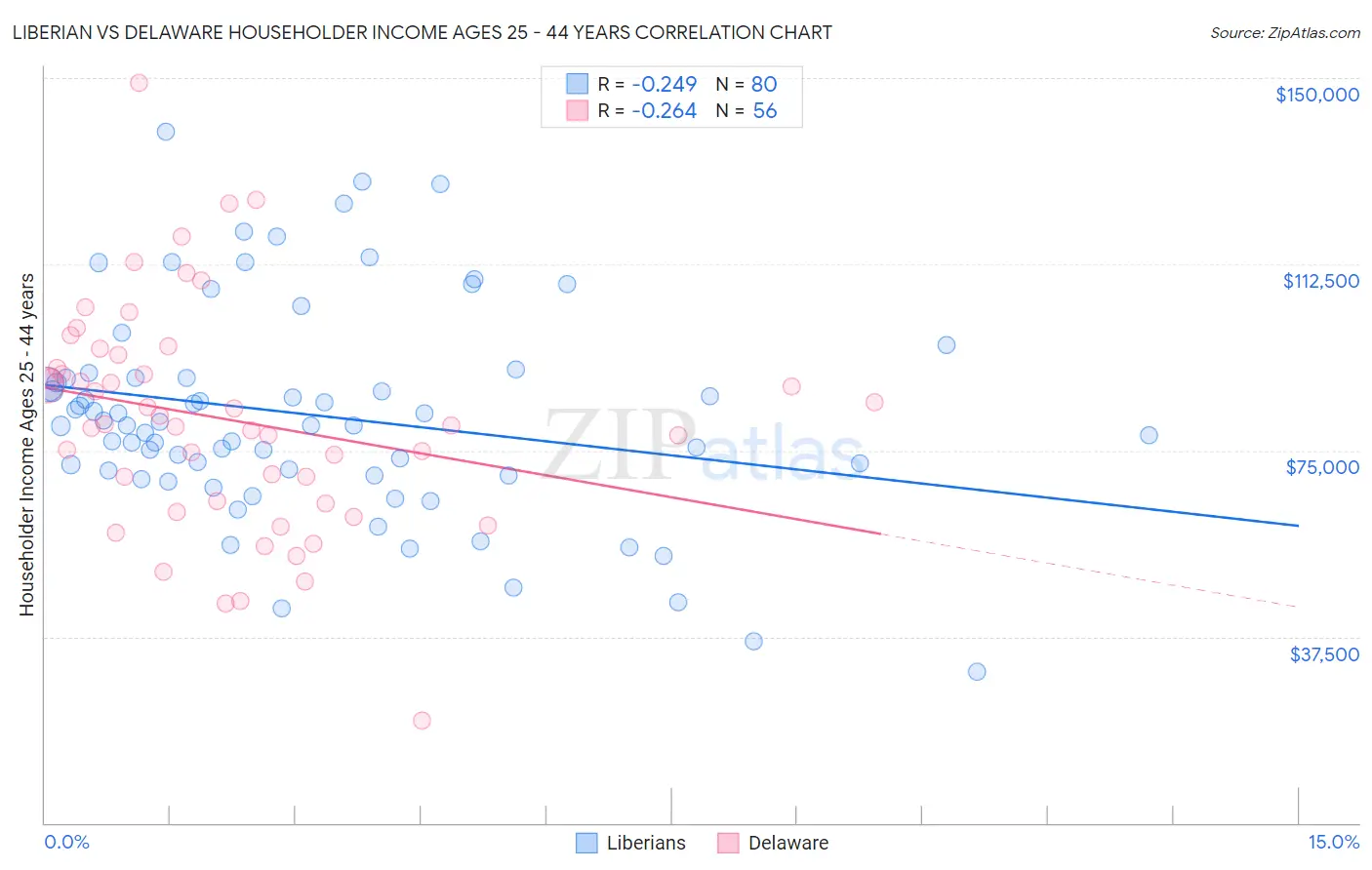 Liberian vs Delaware Householder Income Ages 25 - 44 years