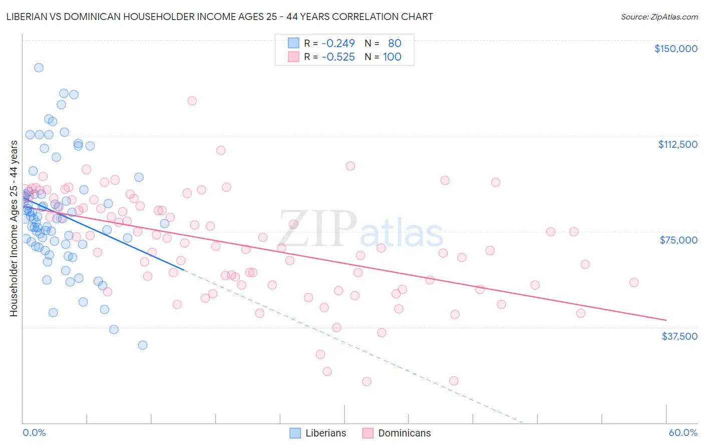 Liberian vs Dominican Householder Income Ages 25 - 44 years