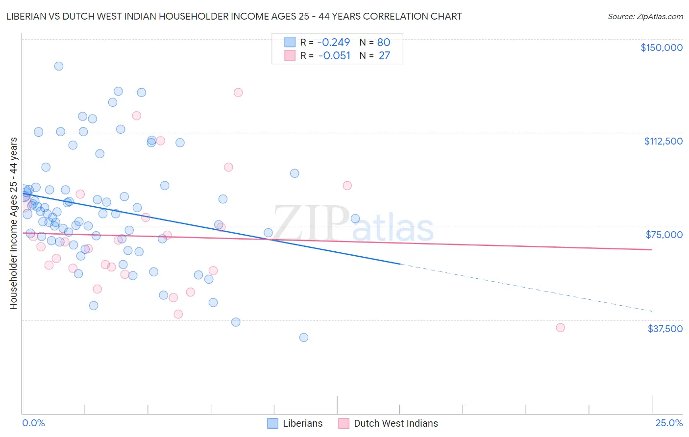 Liberian vs Dutch West Indian Householder Income Ages 25 - 44 years