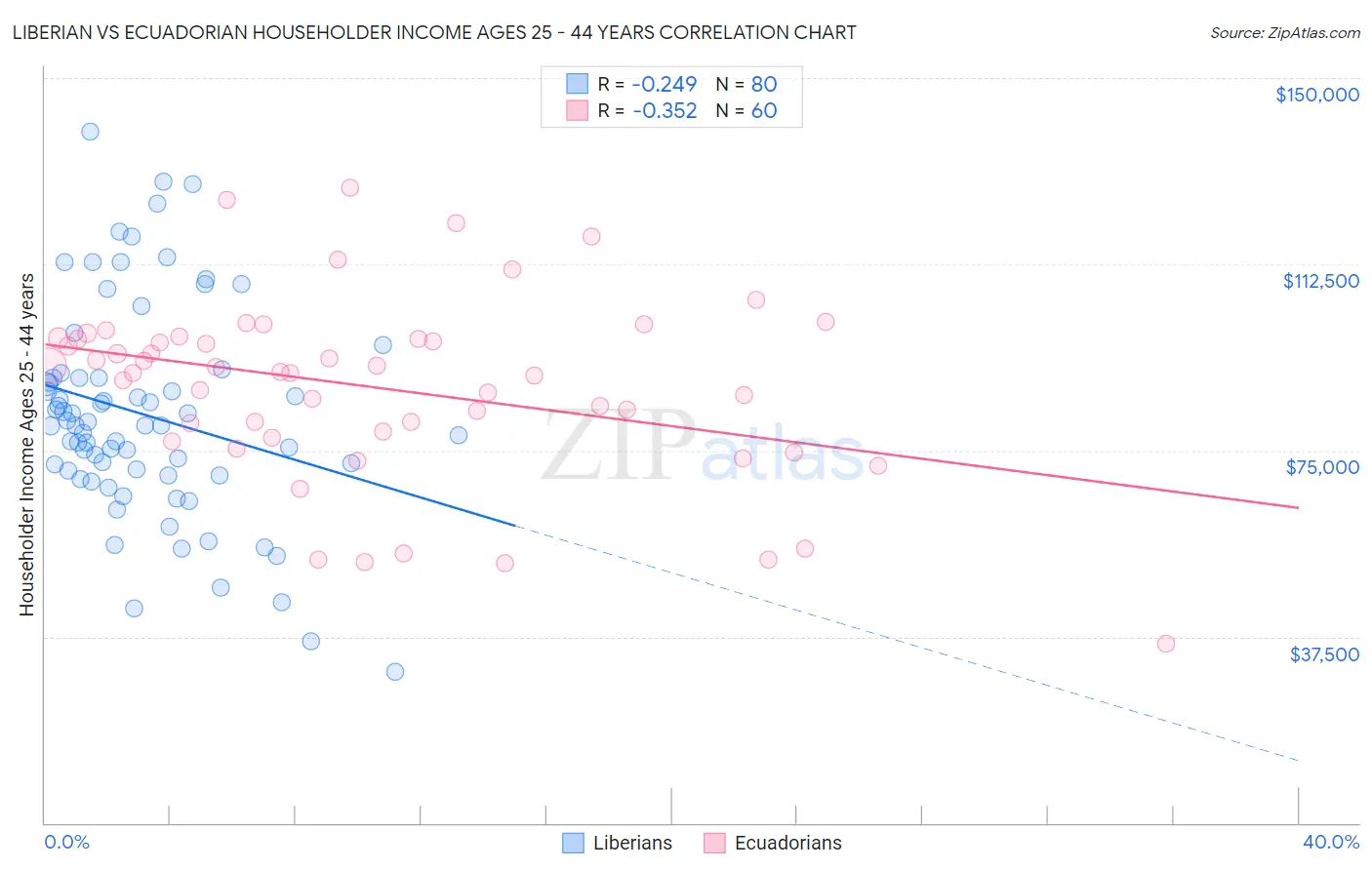 Liberian vs Ecuadorian Householder Income Ages 25 - 44 years