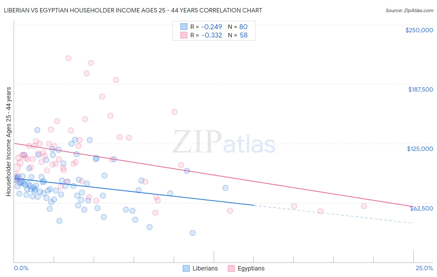 Liberian vs Egyptian Householder Income Ages 25 - 44 years