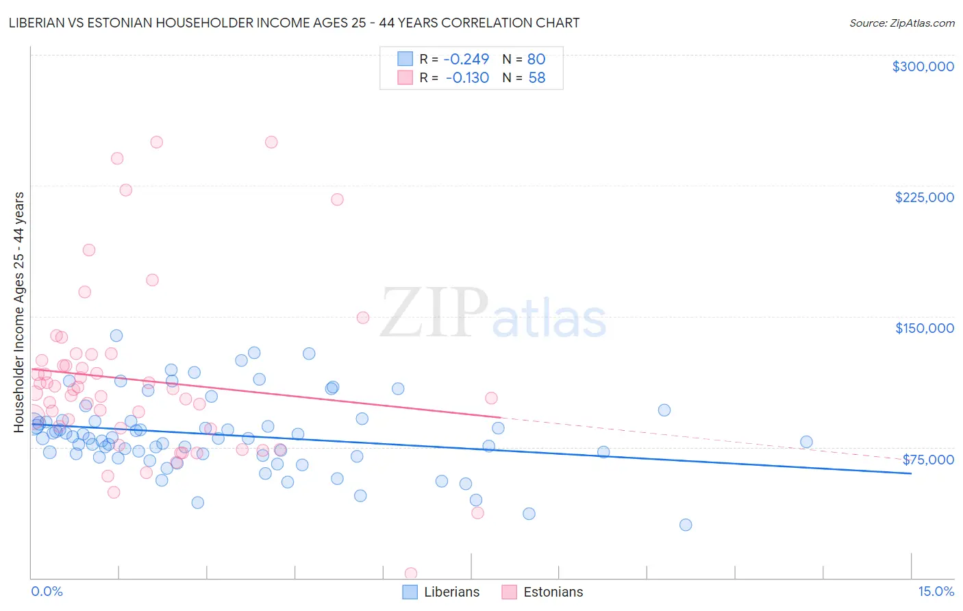 Liberian vs Estonian Householder Income Ages 25 - 44 years