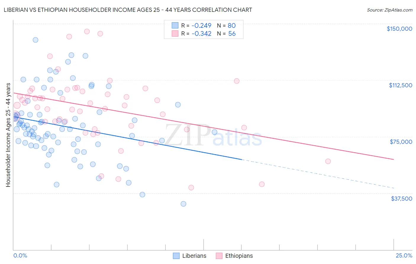 Liberian vs Ethiopian Householder Income Ages 25 - 44 years