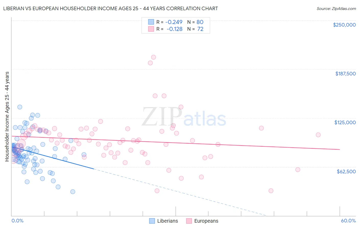 Liberian vs European Householder Income Ages 25 - 44 years