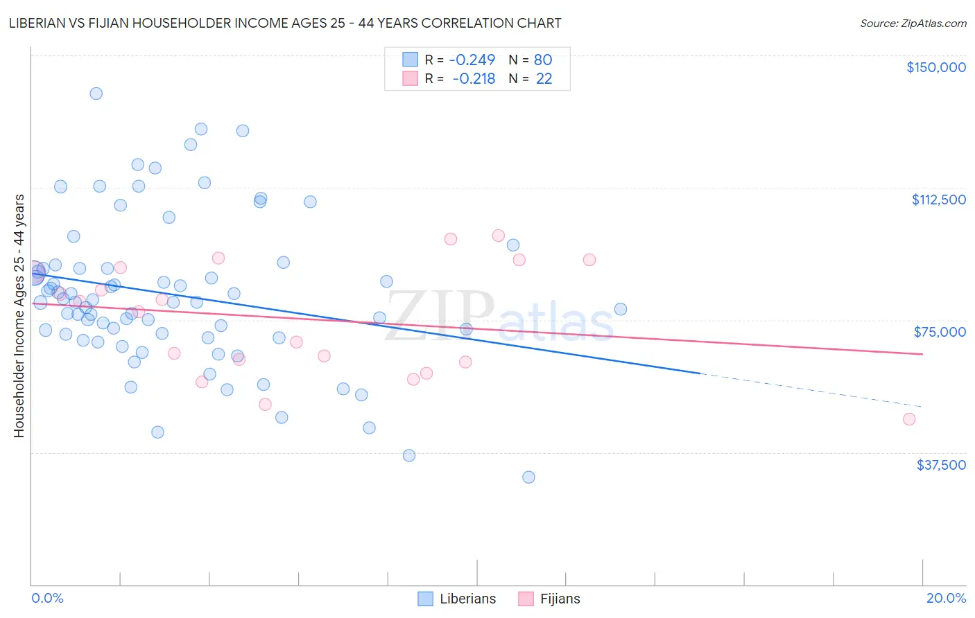 Liberian vs Fijian Householder Income Ages 25 - 44 years