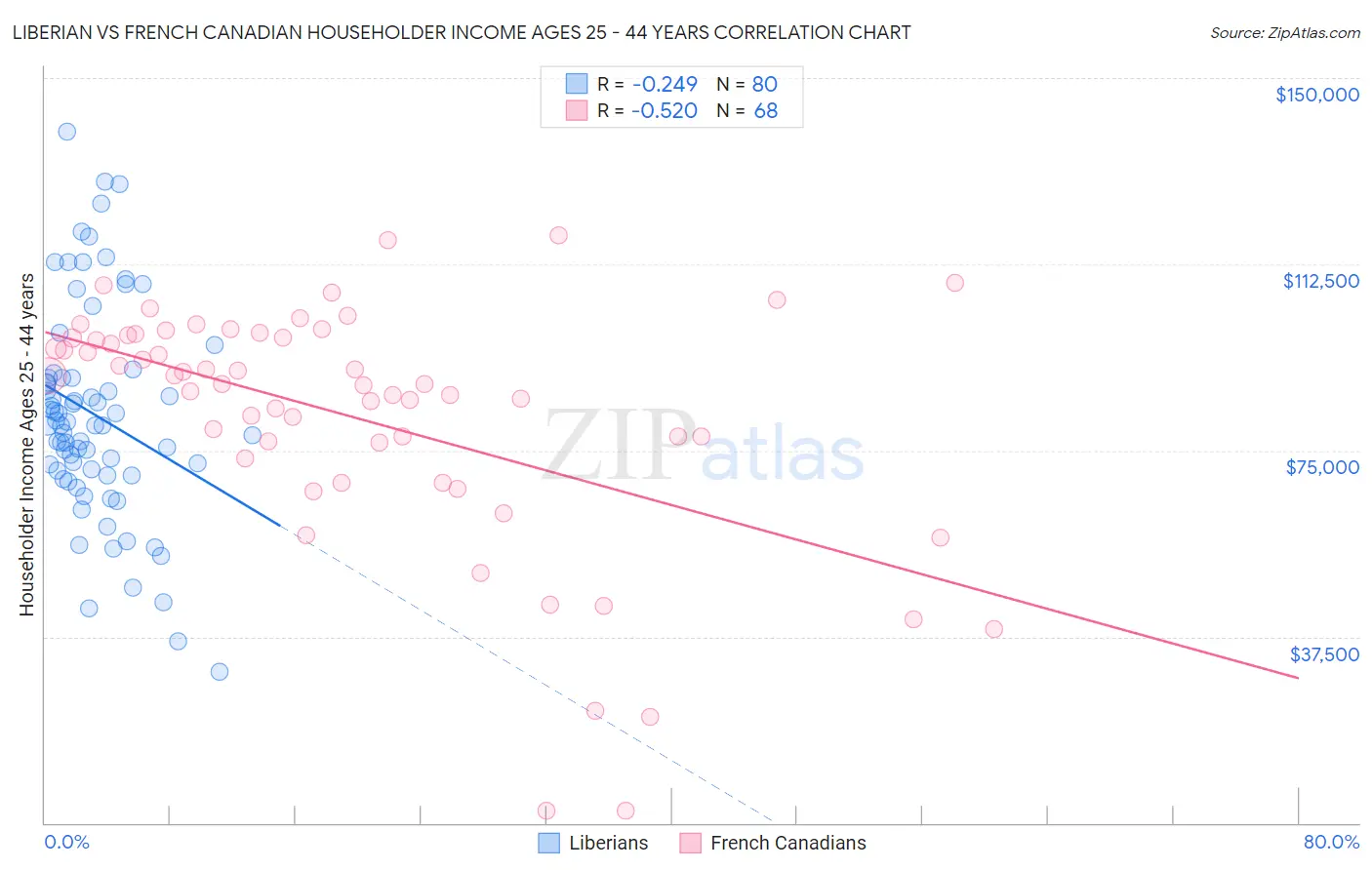 Liberian vs French Canadian Householder Income Ages 25 - 44 years