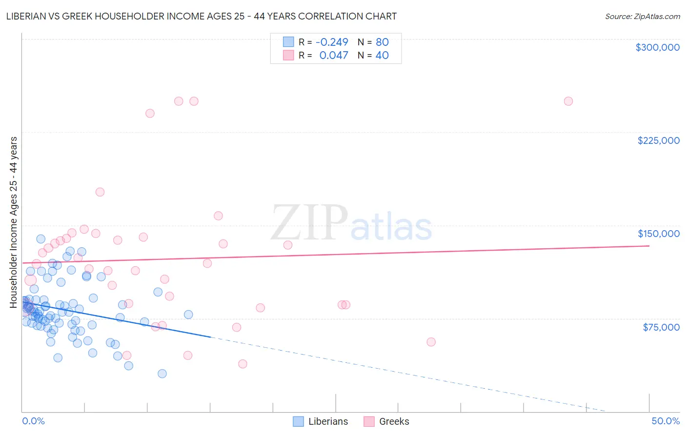 Liberian vs Greek Householder Income Ages 25 - 44 years