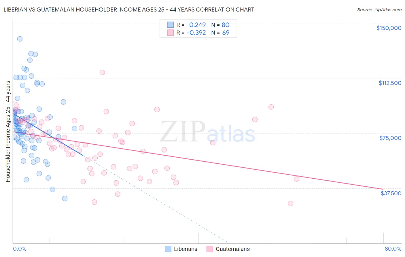 Liberian vs Guatemalan Householder Income Ages 25 - 44 years