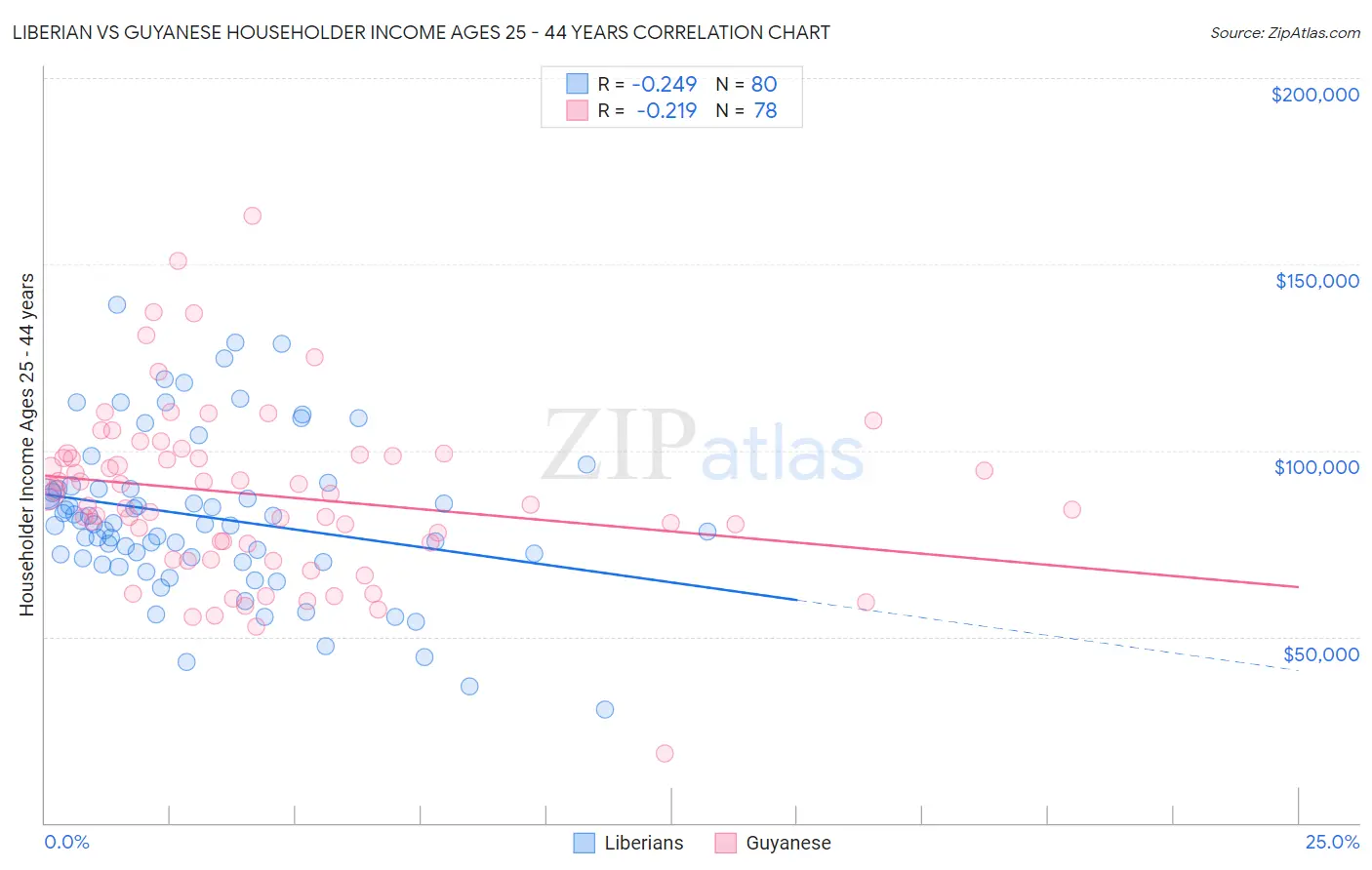 Liberian vs Guyanese Householder Income Ages 25 - 44 years