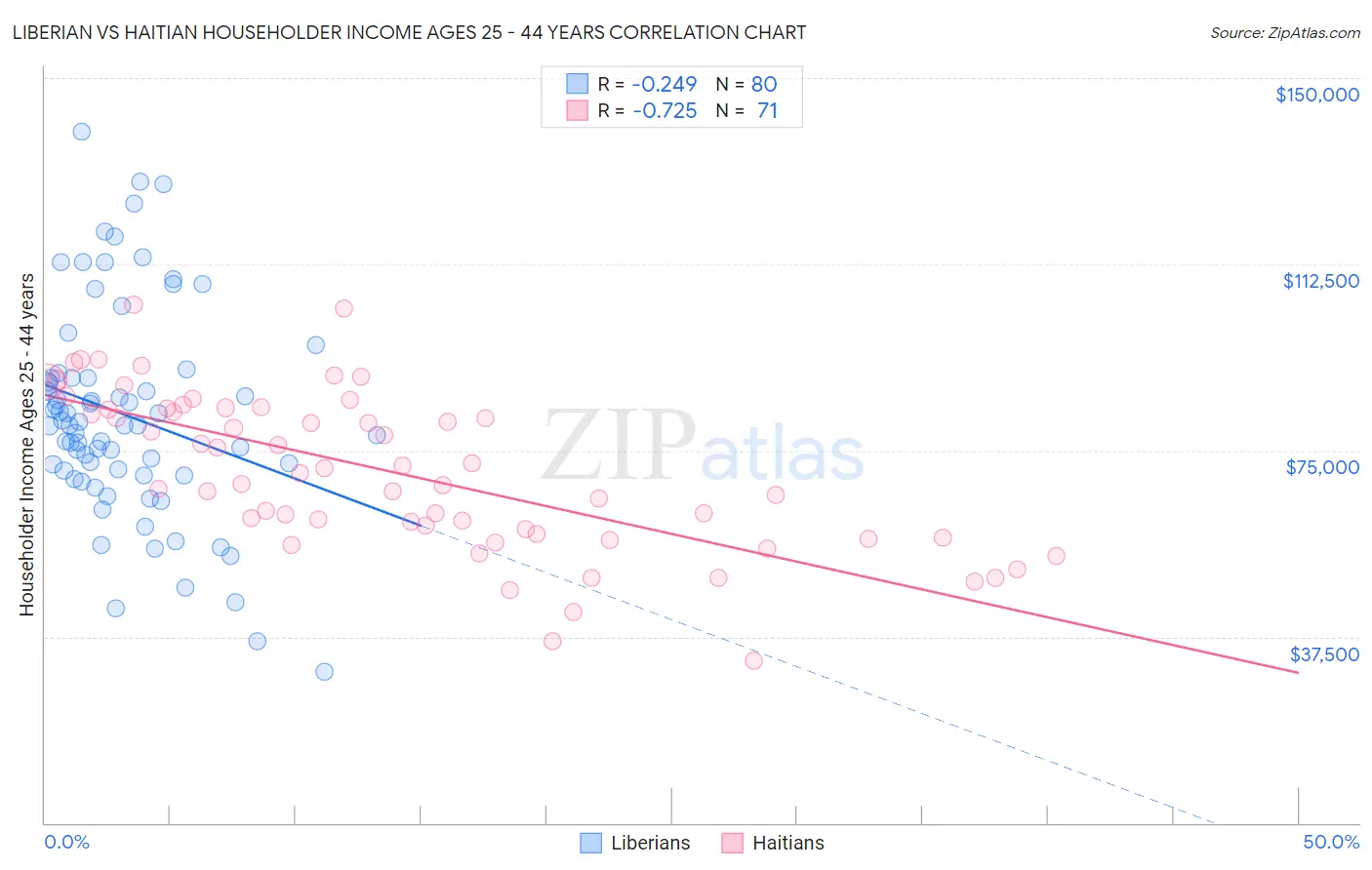 Liberian vs Haitian Householder Income Ages 25 - 44 years