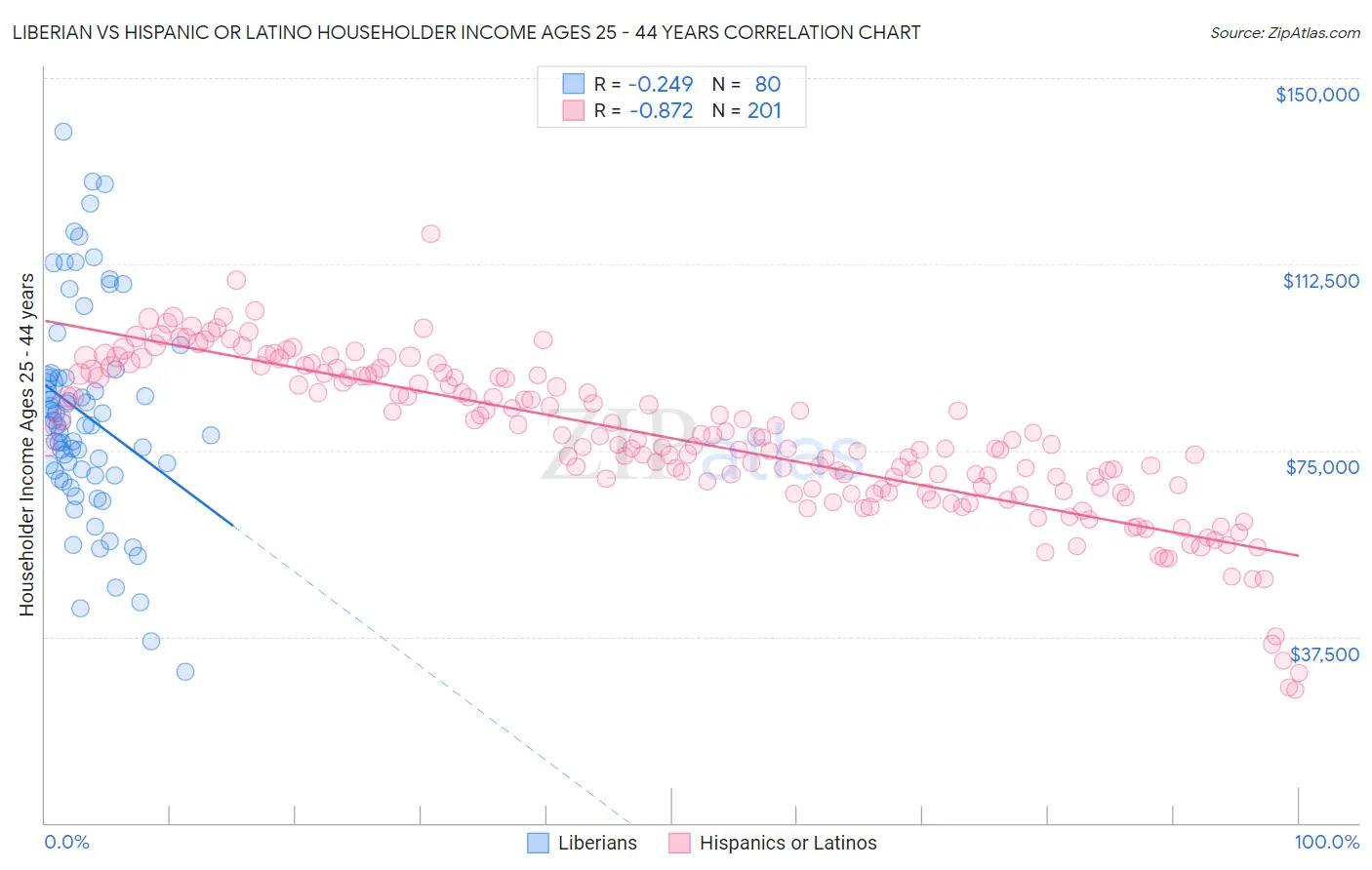 Liberian vs Hispanic or Latino Householder Income Ages 25 - 44 years