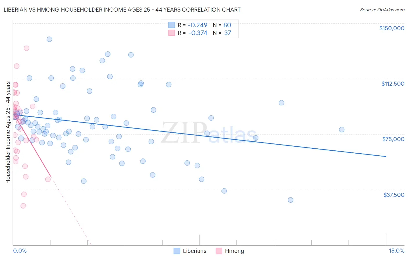 Liberian vs Hmong Householder Income Ages 25 - 44 years