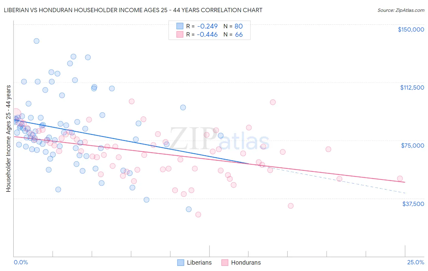 Liberian vs Honduran Householder Income Ages 25 - 44 years
