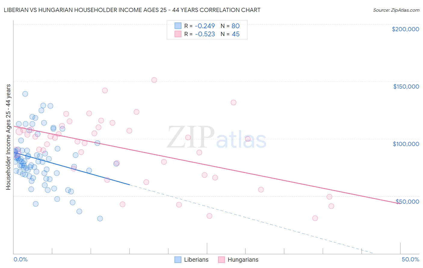 Liberian vs Hungarian Householder Income Ages 25 - 44 years