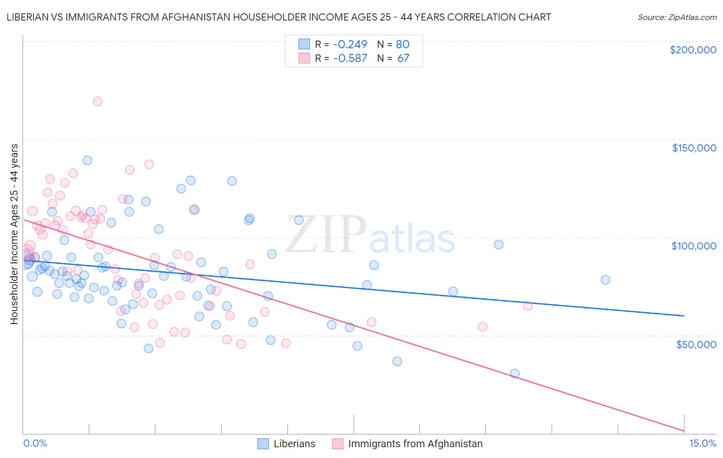 Liberian vs Immigrants from Afghanistan Householder Income Ages 25 - 44 years