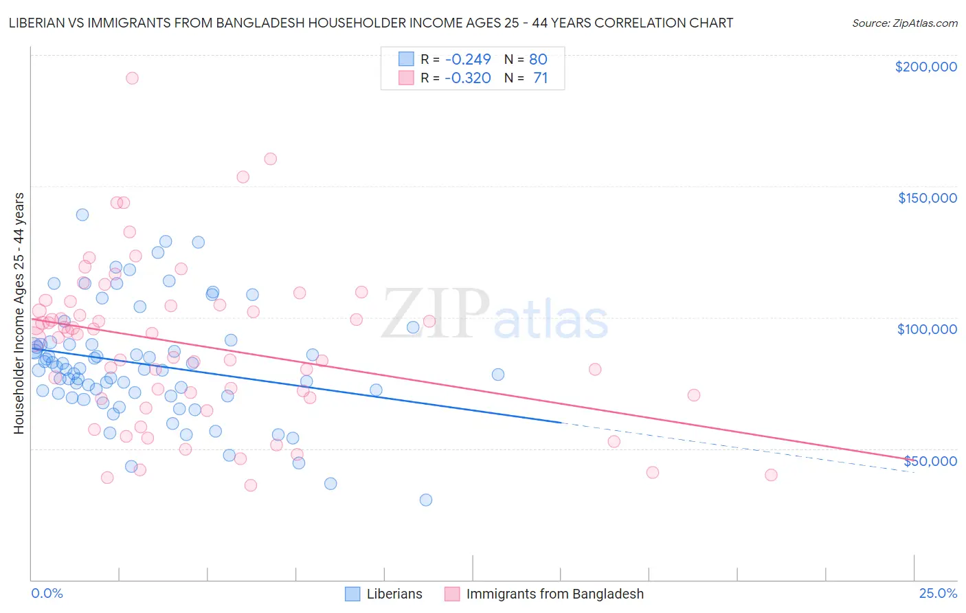 Liberian vs Immigrants from Bangladesh Householder Income Ages 25 - 44 years