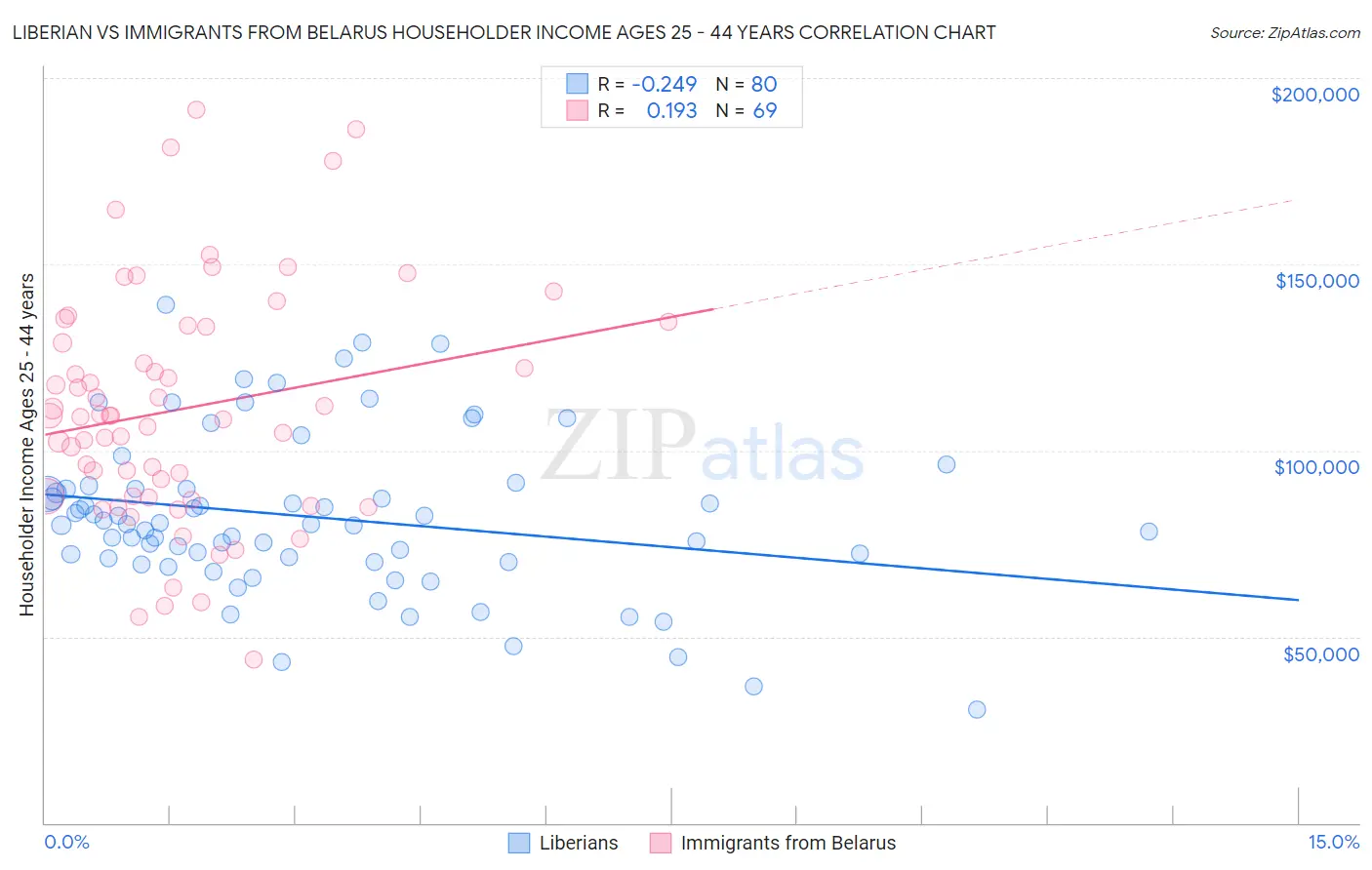 Liberian vs Immigrants from Belarus Householder Income Ages 25 - 44 years