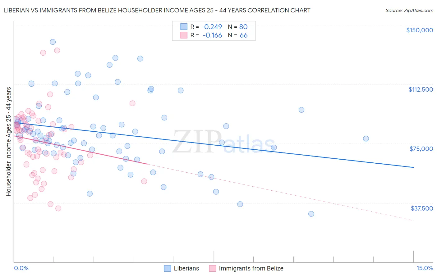 Liberian vs Immigrants from Belize Householder Income Ages 25 - 44 years