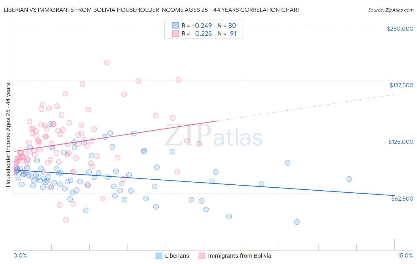 Liberian vs Immigrants from Bolivia Householder Income Ages 25 - 44 years