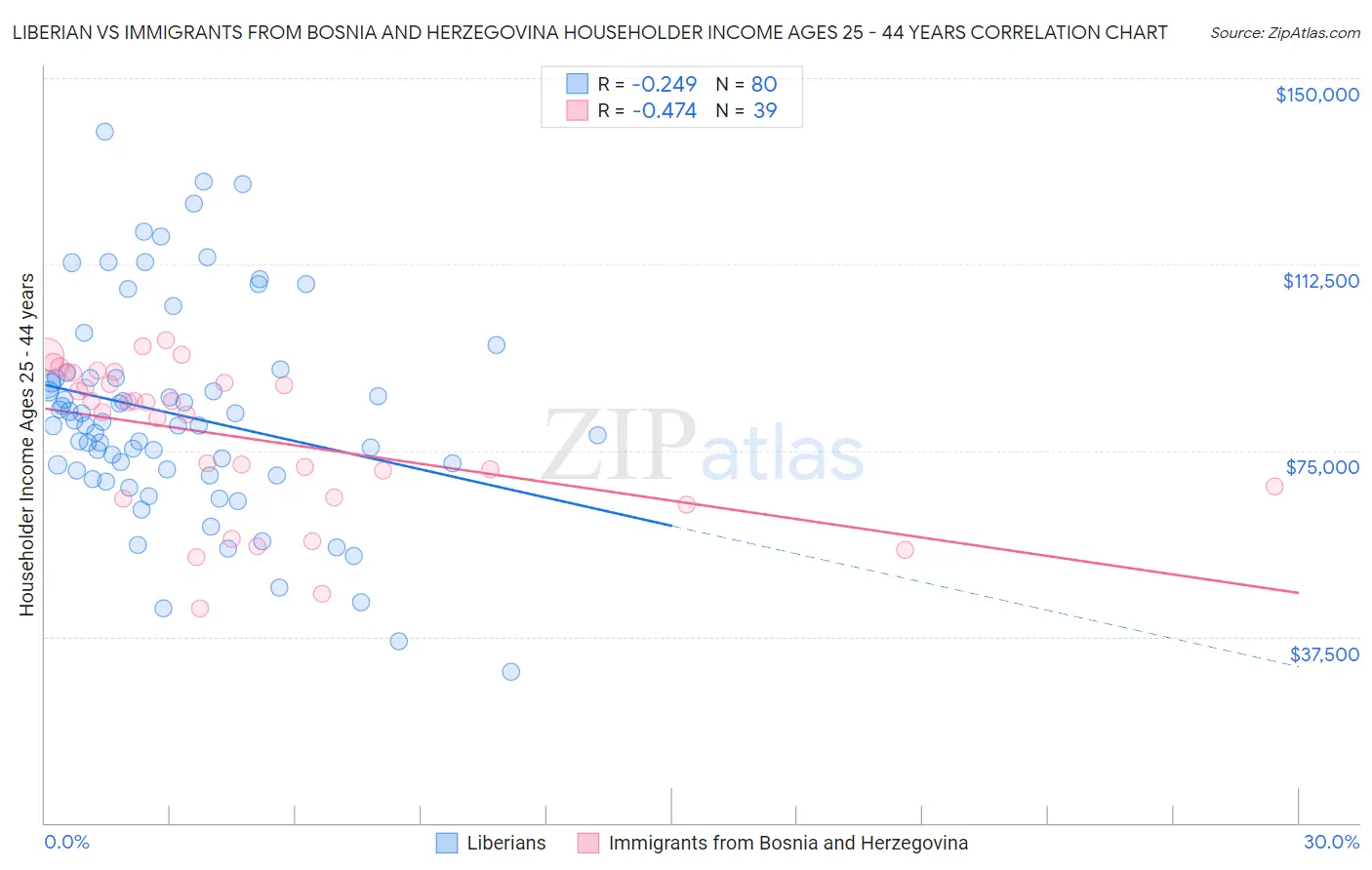 Liberian vs Immigrants from Bosnia and Herzegovina Householder Income Ages 25 - 44 years