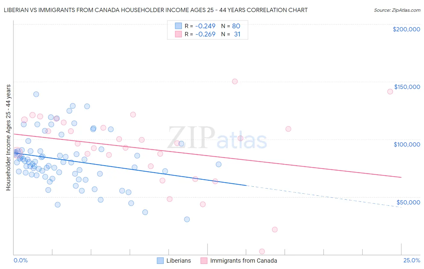 Liberian vs Immigrants from Canada Householder Income Ages 25 - 44 years