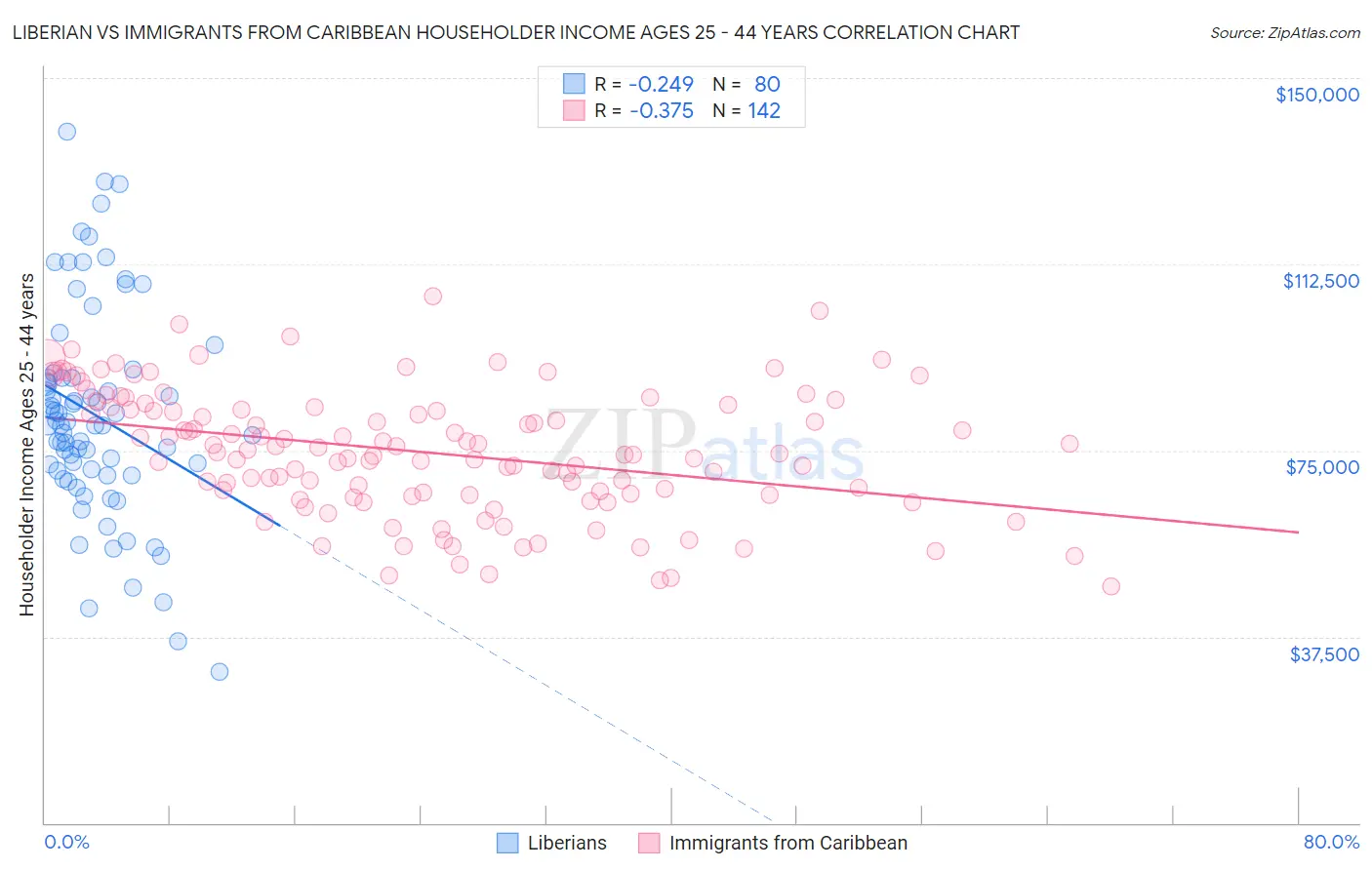 Liberian vs Immigrants from Caribbean Householder Income Ages 25 - 44 years