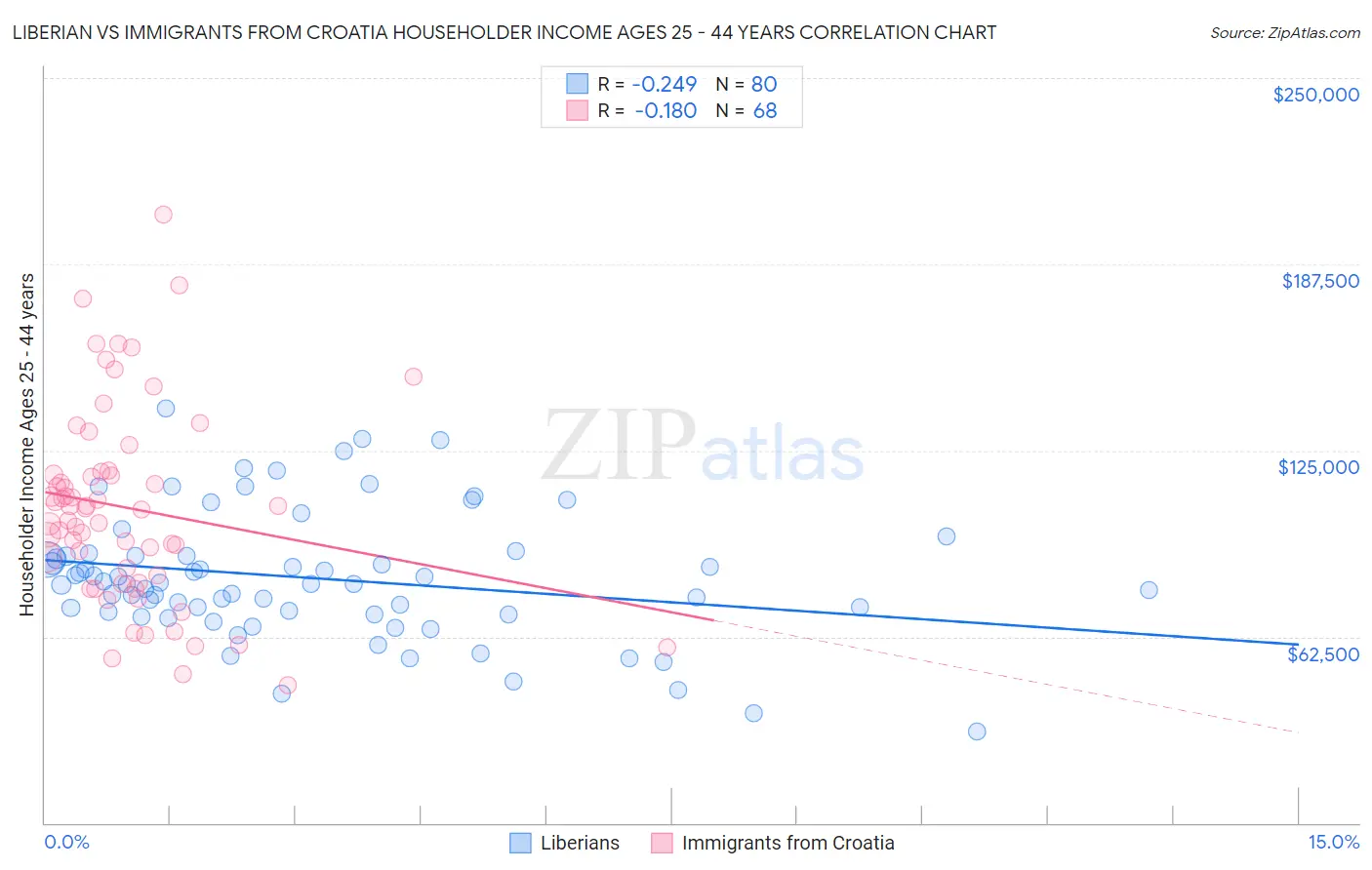 Liberian vs Immigrants from Croatia Householder Income Ages 25 - 44 years